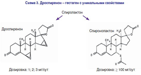 Спиролактон Дроспиредон. Дроспиренон и спиронолактон. Спиронолактон химическая структура. Гестагены рисунок. Спиролактоны цена